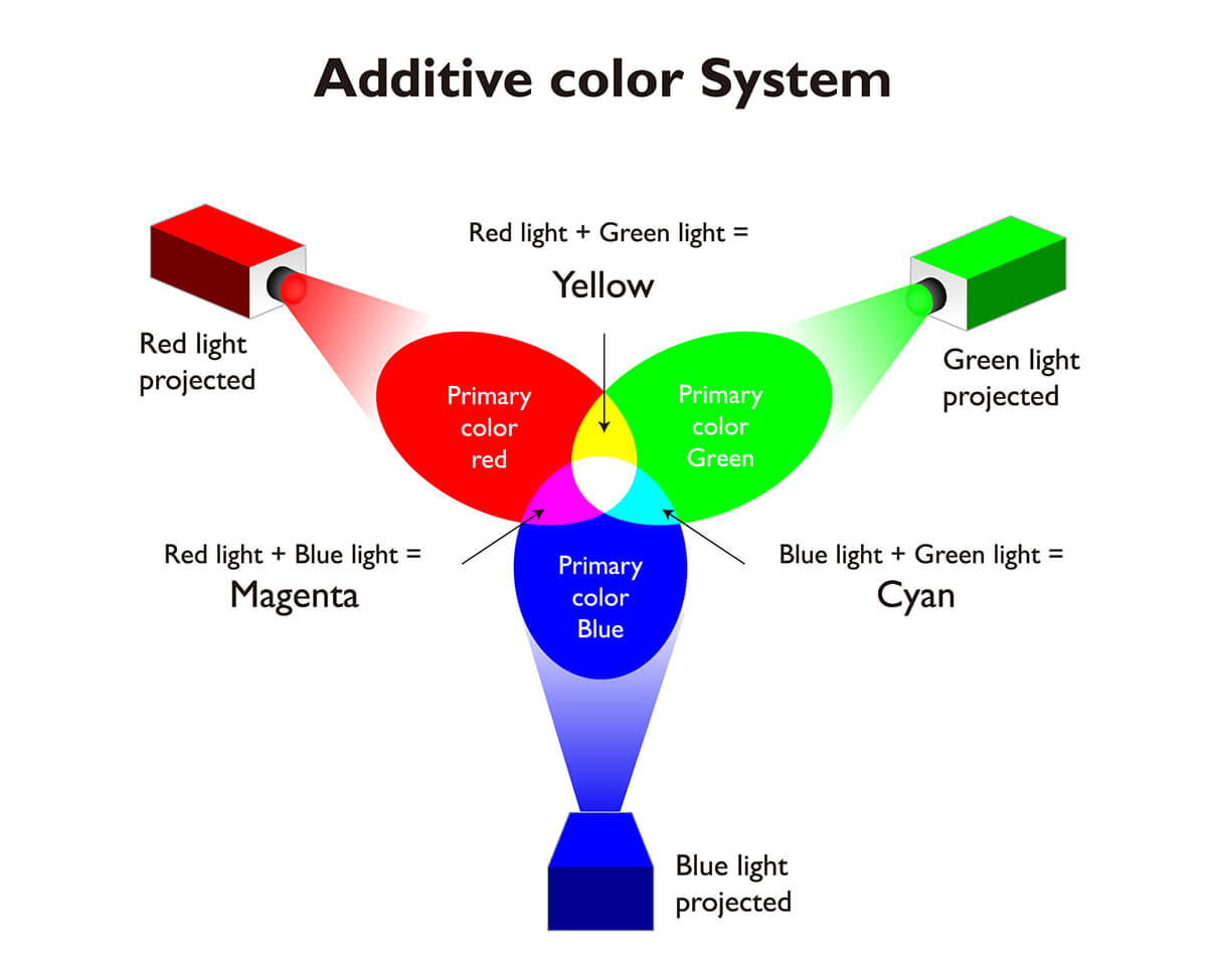 Additive Color System