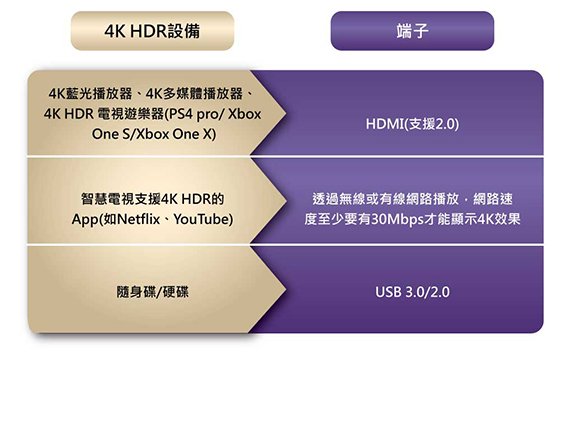 有了4k Hdr電視 相對的4k Hdr內容哪裡找 Benq 台灣